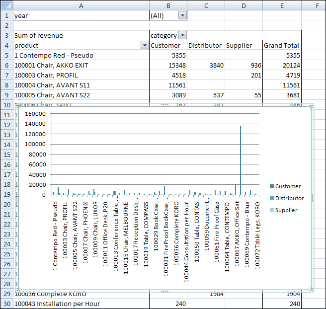 About The Pivot Table