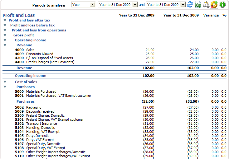 Profit Variance Analysis